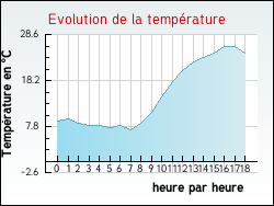 Evolution de la temprature de la ville de Prades-d'Aubrac